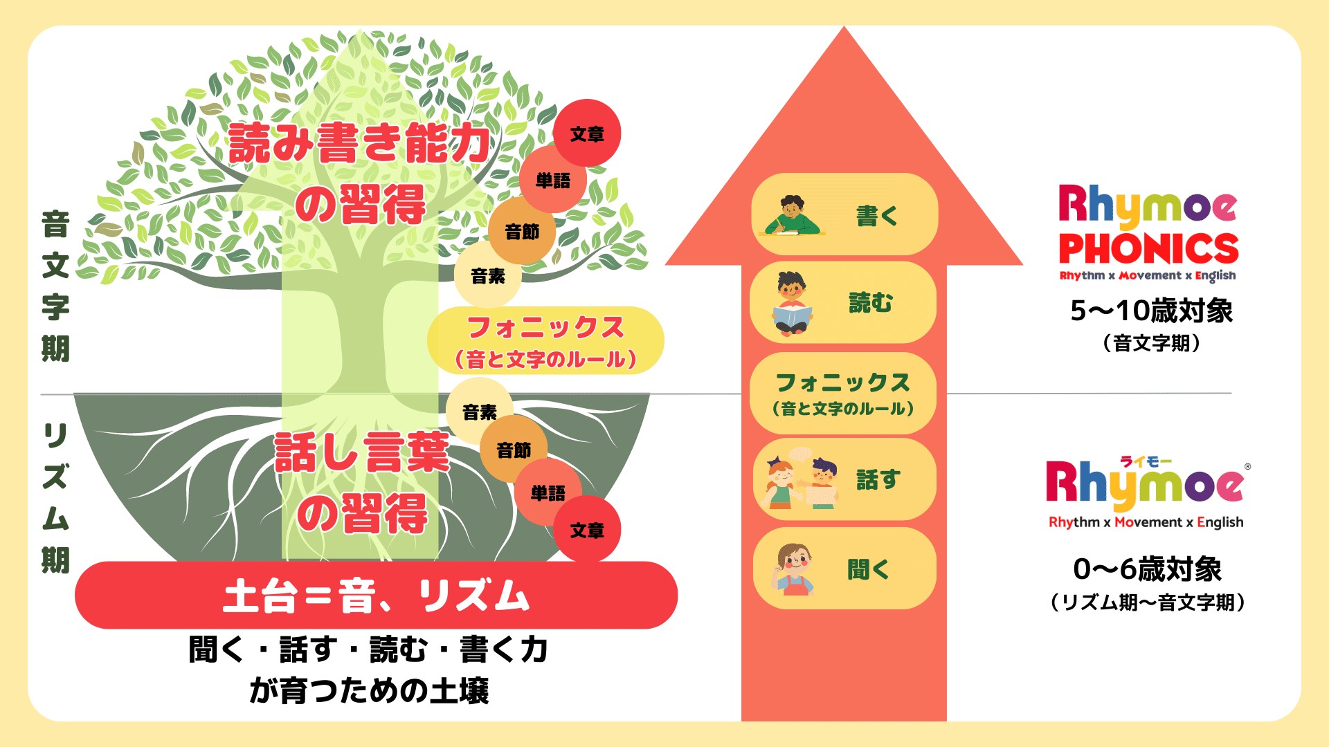 「音とリズムはすべての力の土台」を表した図